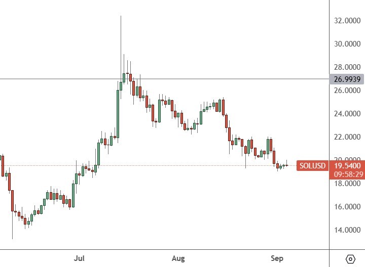 Bitcoin pourrait tester 25 000 $ après une semaine de montagnes russes, SOL, MIOTA, SPAL, 1er septembre Bitcoin pourrait tester 25 000 $ après une semaine de montagnes russes, SOL, MIOTA, SPAL, 1er septembre