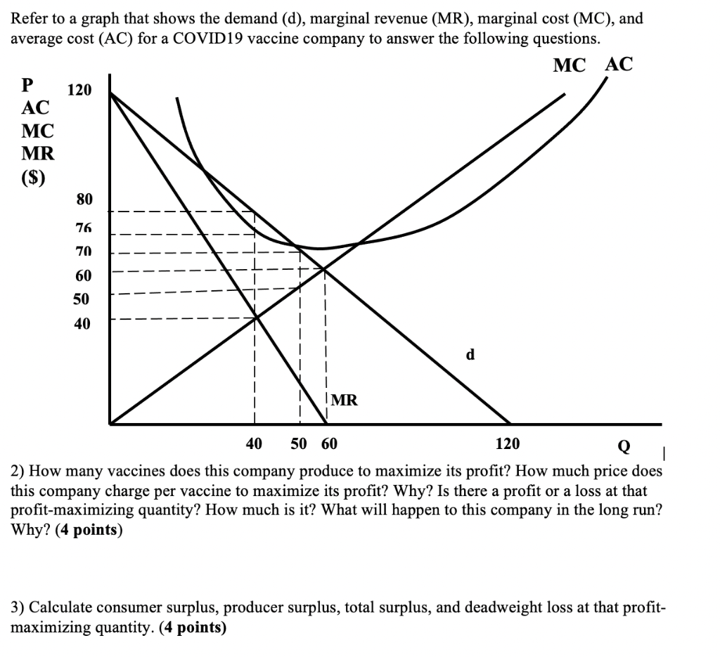 Solved Refer to a graph that shows the demand (d), marginal | Chegg.com