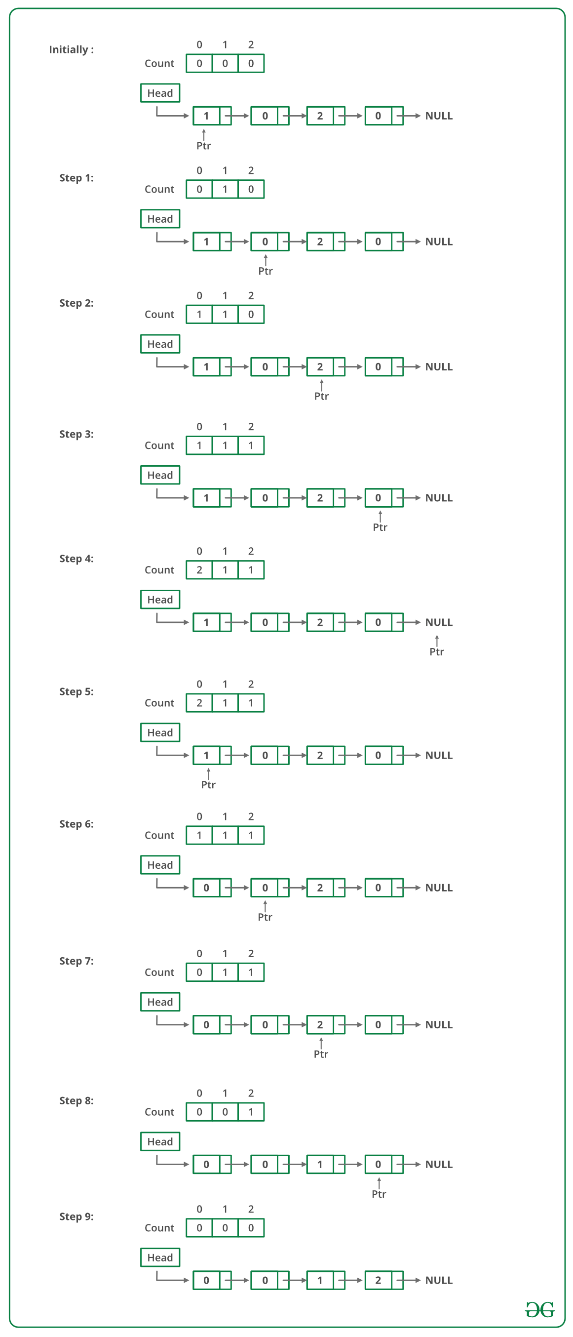 用于对 0、1 和 2 的链表进行排序的 C++ 程序 | 码农参考