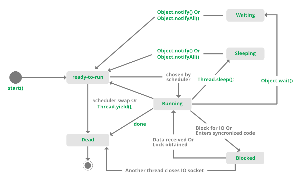 Java中等待和睡眠的区别 码农参考