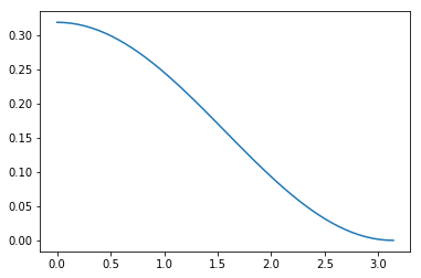 scipy stats.cosine() | Python | 码农参考