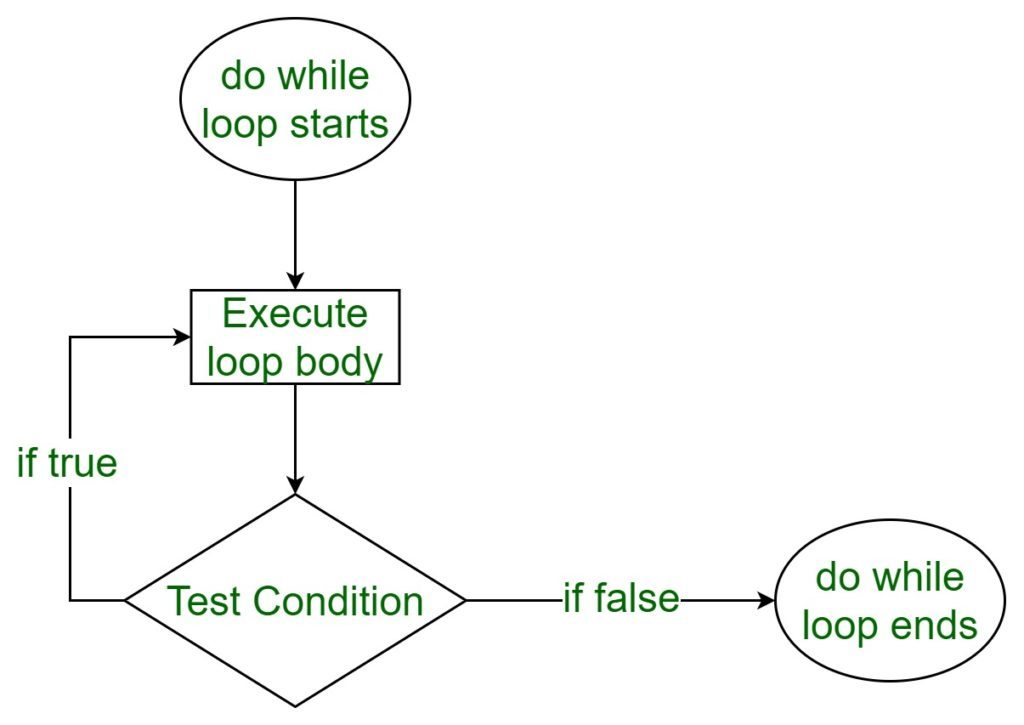 Join 425,000 subscribers and get a daily digest of news, geek trivia, and our feature articles. C C Do While Loop With Examples Geeksforgeeks