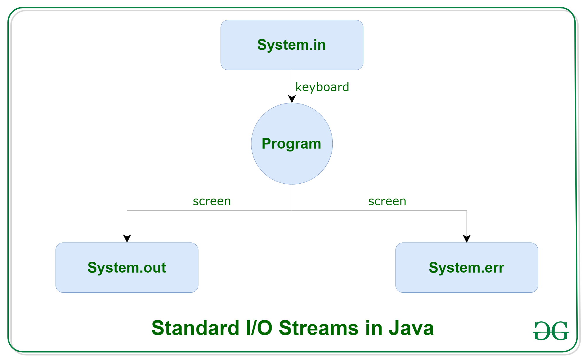 Java IO:Java 中的输入输出与示例 | 码农参考