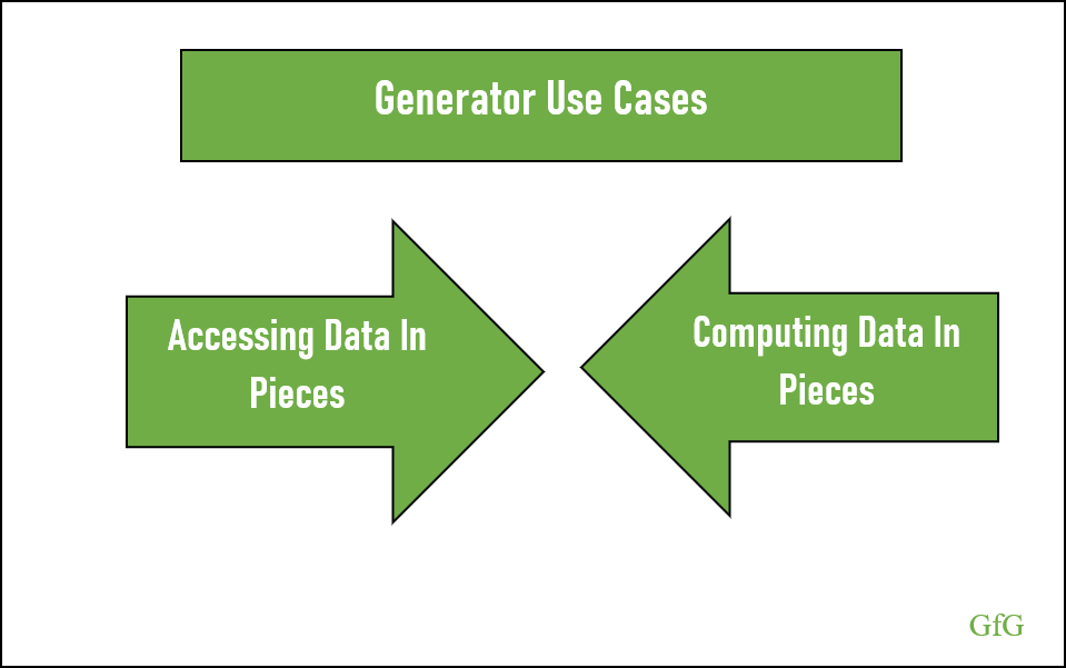 Put it all together, and your code should look something like this: Using Generators For Substantial Memory Savings In Python Geeksforgeeks