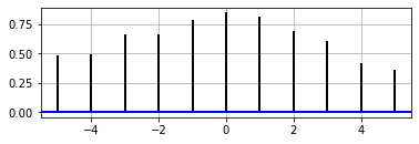 Python 中的 Matplotlib.pyplot.xcorr() | 码农参考
