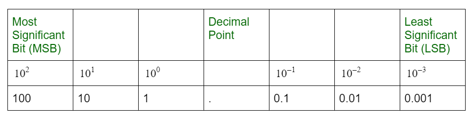 So base of decimal number system is 10. Decimal Number System Geeksforgeeks