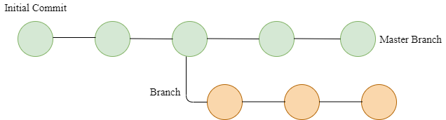 Rebasing Of Branches In Git Geeksforgeeks