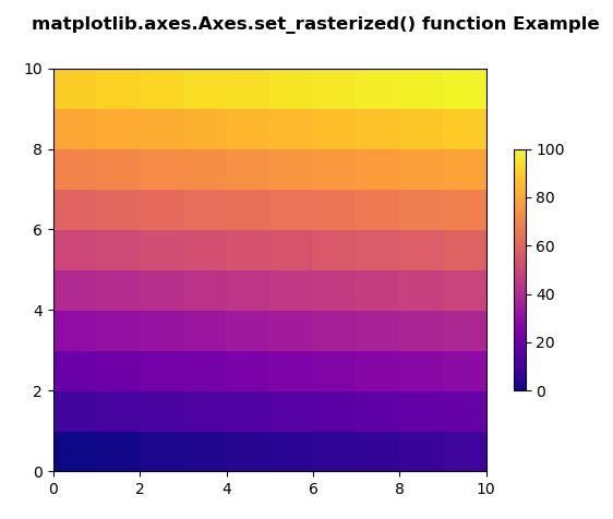 Python 中的 Matplotlib.axes.Axes.set_rasterized() | 码农参考