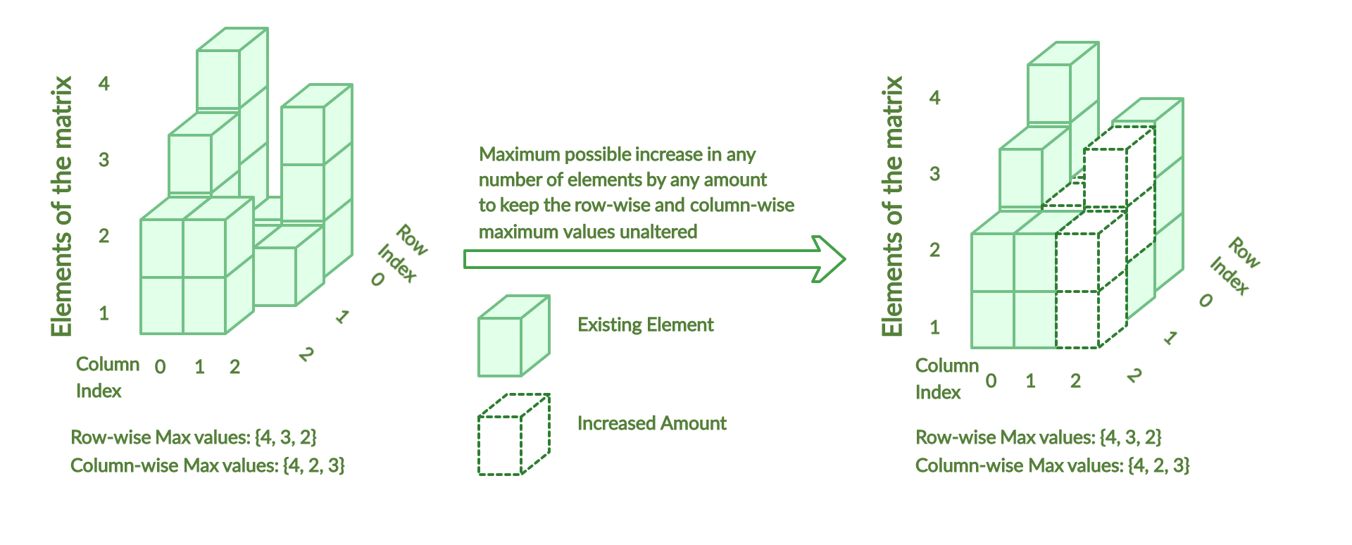 Matrix 值的最大增加以保持最大行和列不变 | 码农参考