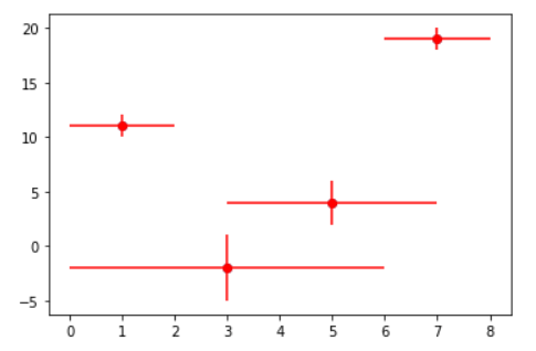 在 Matplotlib 散点图中使用误差线 | 码农参考