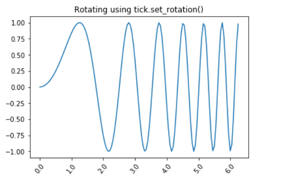 如何在 Matplotlib 中旋转 X 轴刻度标签文本？ | 码农参考