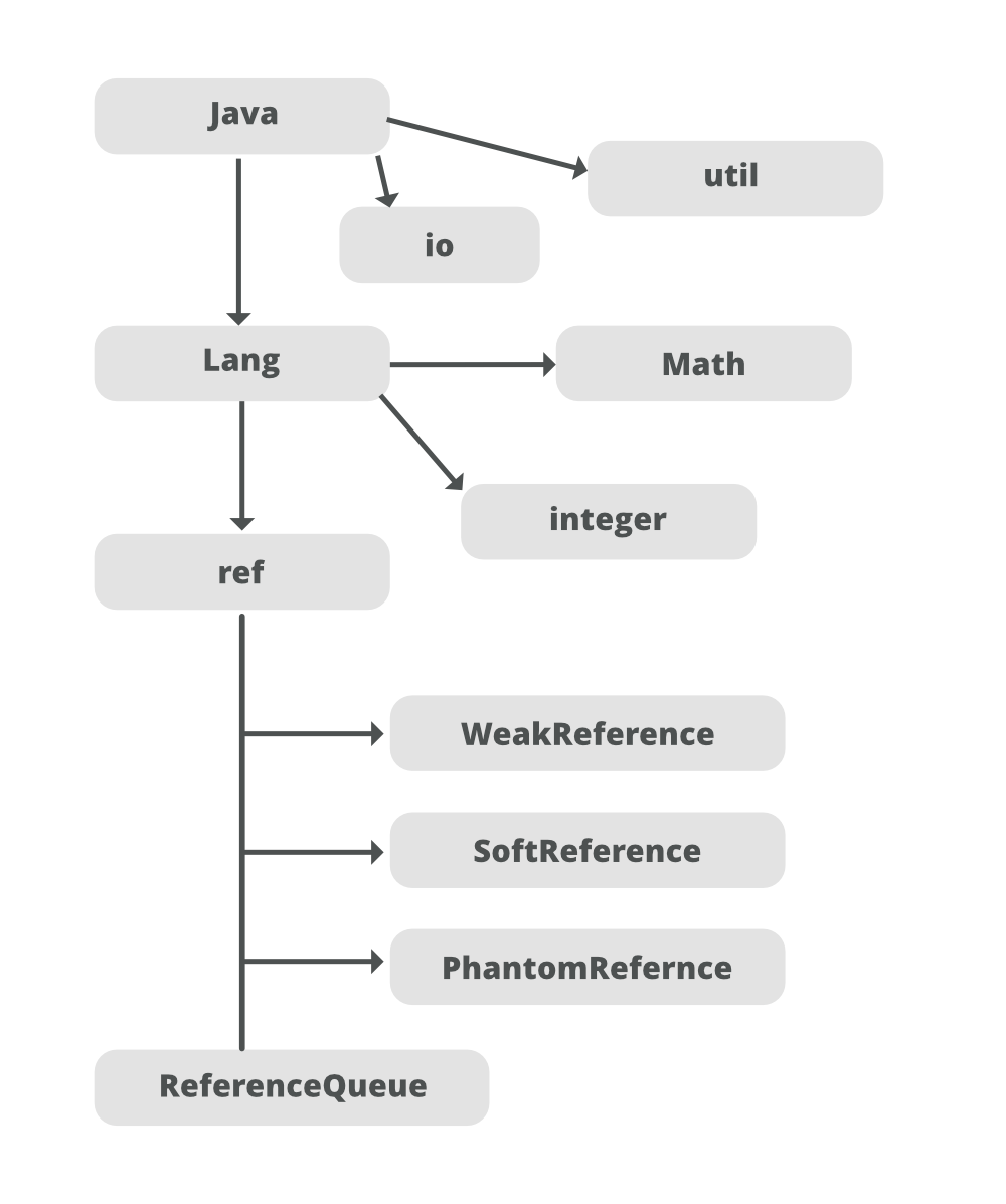 Java lang что это. ... in java. объект в java. отношения между классами java. карта классов java.