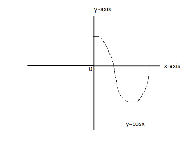 如何在 Python turtle 中制作余弦波形图？ | 码农参考