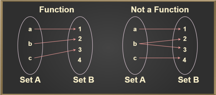 Intoduction to Functions | Representation | Types | Examples ... Intoduction to Functions | Representation | Types | Examples ...