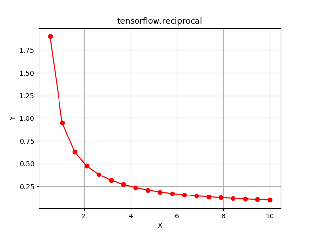 Python | TensorFlow 倒数()方法 | 码农参考