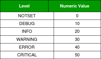 Log level. Python level. logger levels. log level python. уровни логгера python.