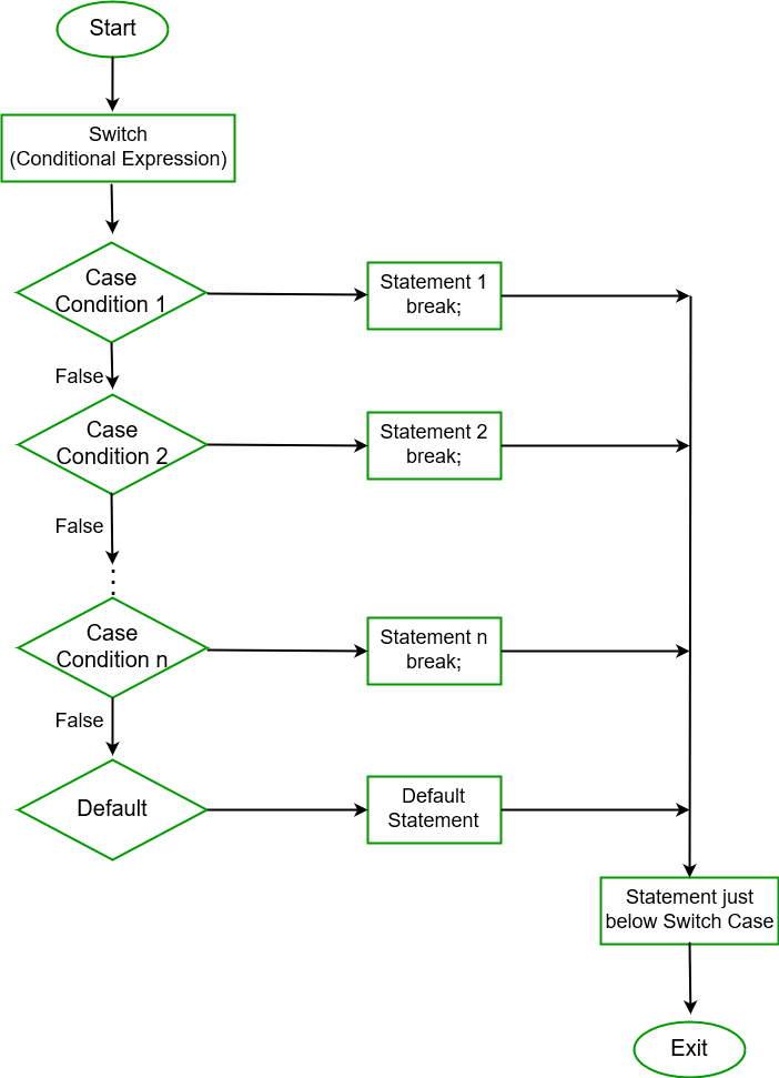 Class diagram dari perancangan aplikasi. Switch Statement in Java - GeeksforGeeks