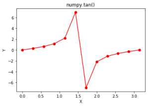 Python 中的 numpy.tan() | 码农参考