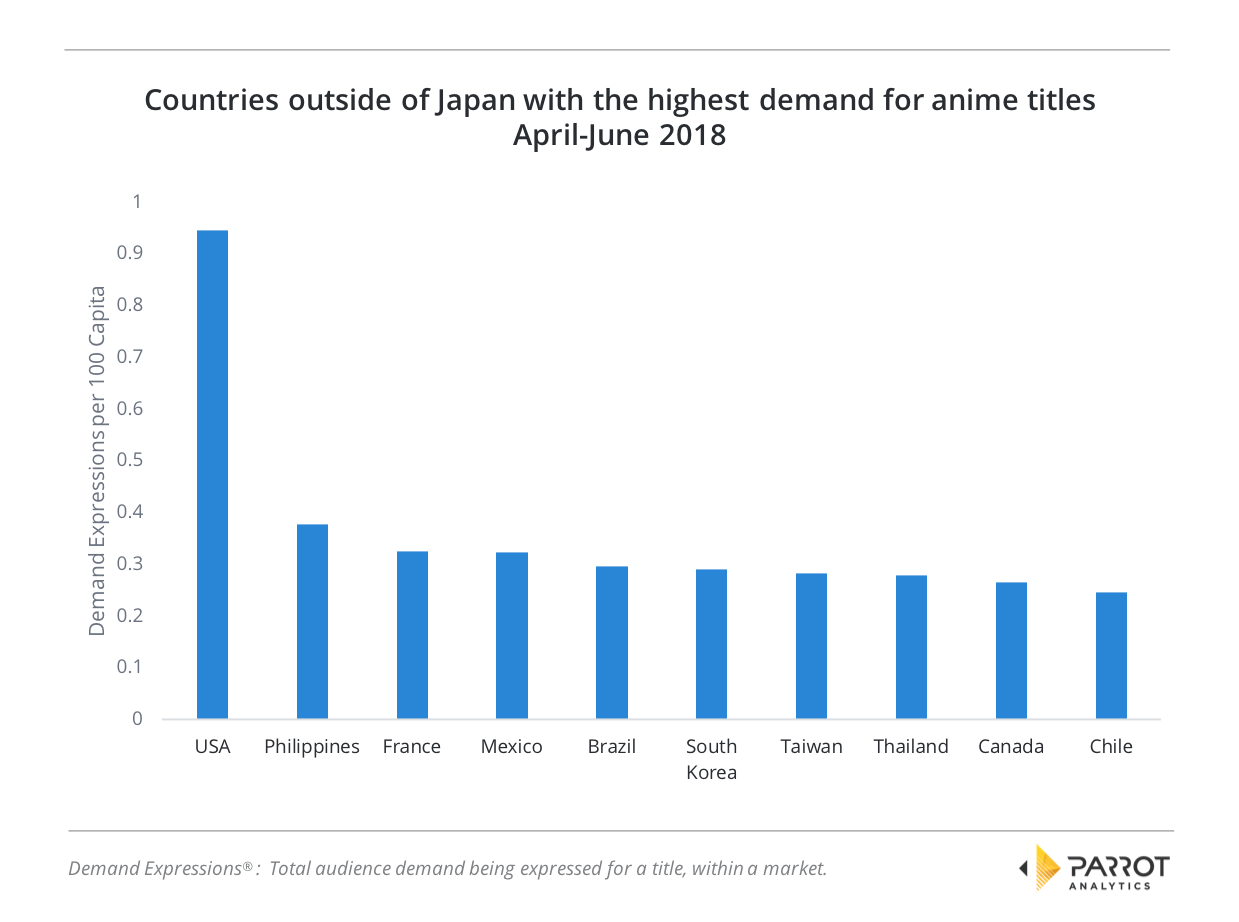 Oct 4, 2021 at 12:00am jst. The Global Content Marketplace Audience Demand For Anime Parrot Analytics