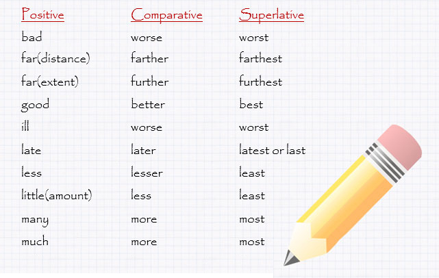 The chart below displays some examples of irregular adjectives. Irregular Adjectives In Comparatives And Superlatives Learn English Grammar Adjectives English