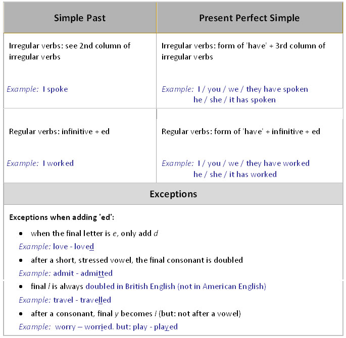 Past Simple VS Present Perfect - learn English,grammar,past,perfect