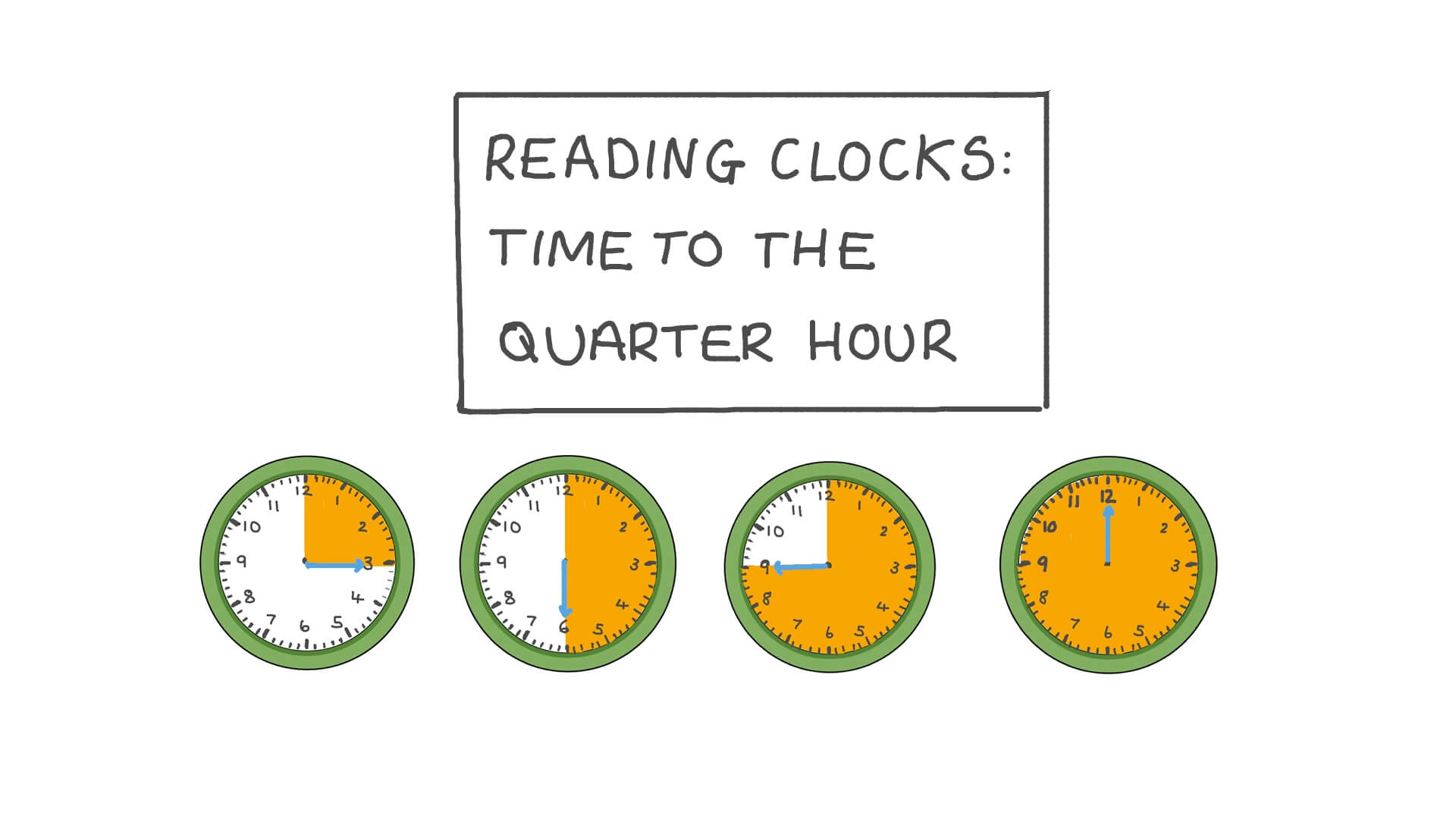 lesson reading clocks time to the quarter hour nagwa