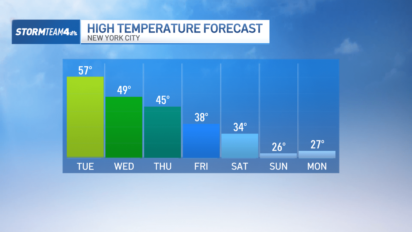 Temperatures tumbling within the tri-state: Rain with a number of snowflakes within the combine this week