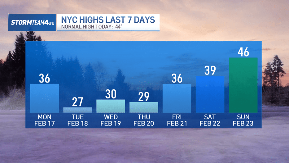 Spring-like really feel takes over this week as temps climb into 50s