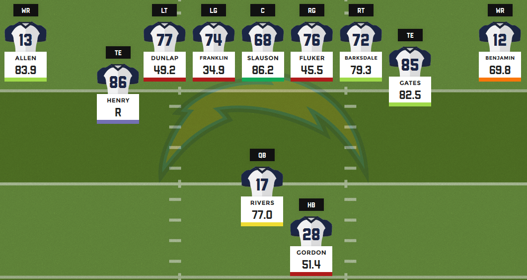 2016 Fantasy Football Depth Charts San Diego Chargers Fantasy Football News Rankings And Projections Pff