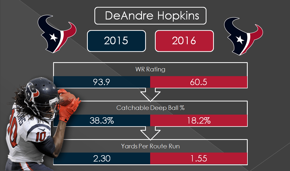 Deshaun watson, deandre hopkins and thousands others have called on clemson university to rename some of its facilities, notably the honors . Texans Wr Deandre Hopkins To Benefit From Quarterback Competition Pff News Analysis Pff