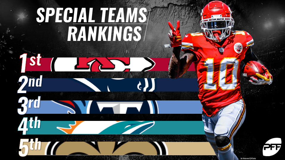 Dollars, the dallas cowboys are the most valuable nfl franchise, followed by the new england patriots and new york giants. Nfl Special Teams Rankings Through Week 9 Nfl News Rankings And Statistics Pff