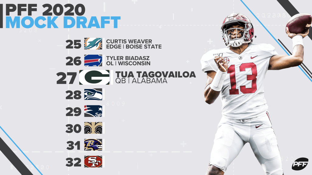 1 overall pick follows a familiar script . Pff 2020 Nfl Mock Draft Tua Tagovailoa Lands In Green Bay Nfl Draft Pff