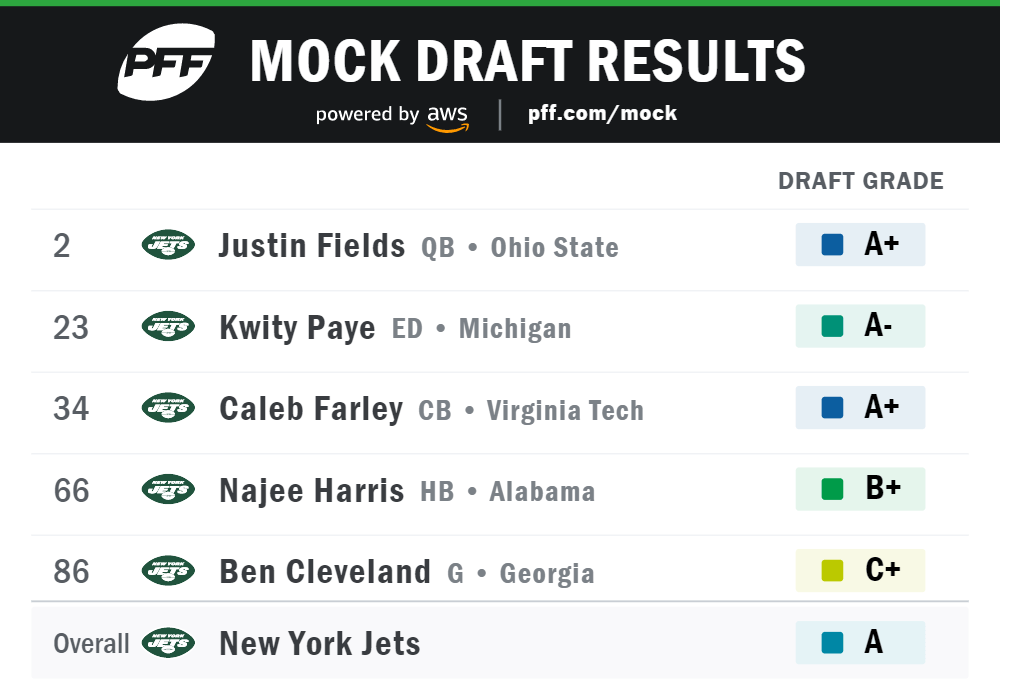 This former new york jets scout says the jets should trade both of their first round picks to acquire more draft capital, building the team . Three Round 2021 Nfl Mock Draft Afc East Nfl Draft Pff