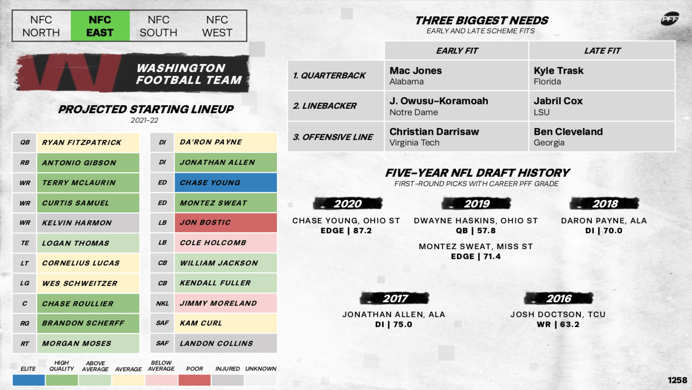 Matchup any two nfl football teams and see who wins, then try a free nfl fantasy football simulation in the online sim . Ranking All 32 Nfl Rosters Ahead Of The 2021 Nfl Draft Nfl News Rankings And Statistics Pff