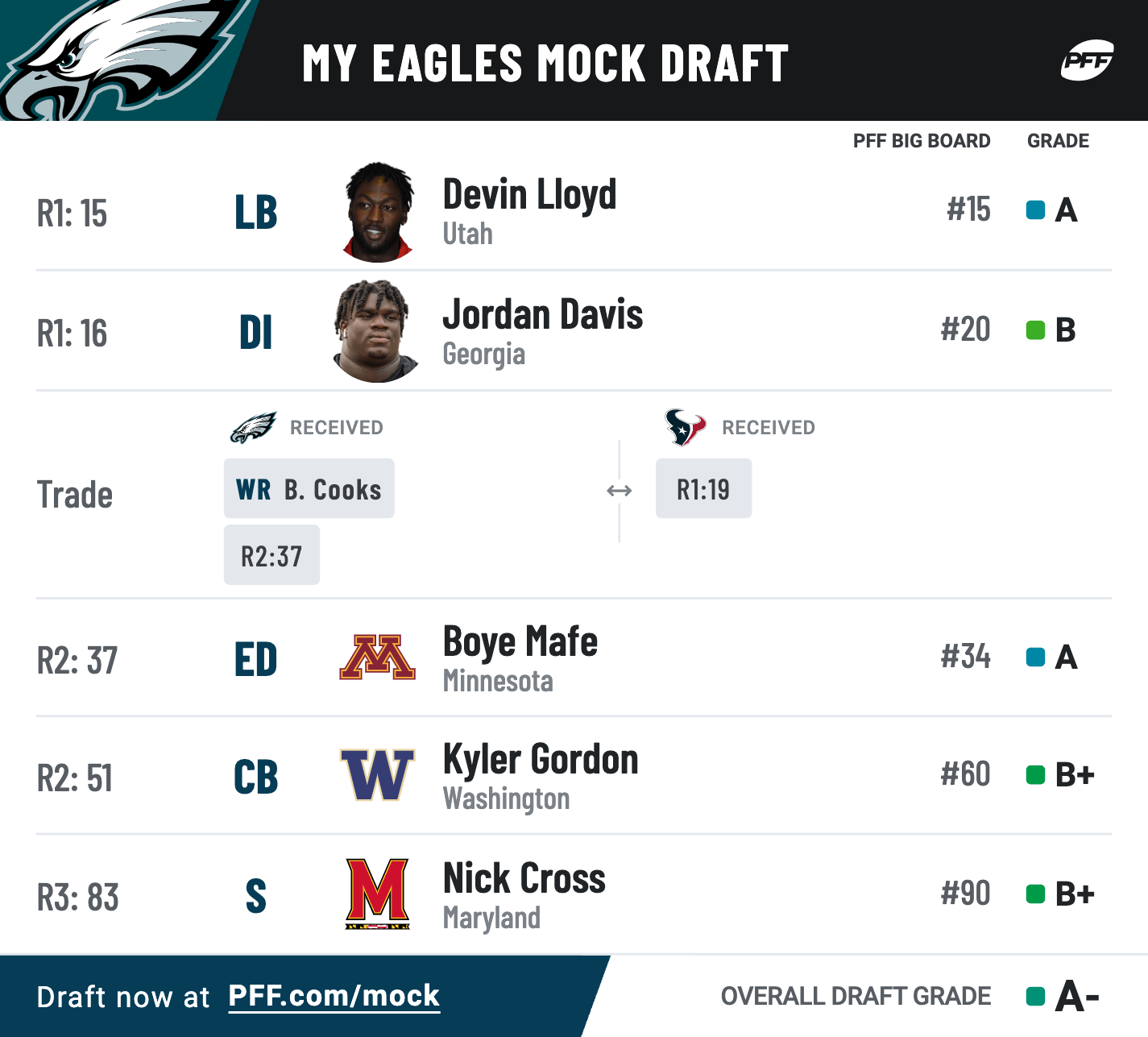Stay tuned for many additions and updates! 2022 Nfl Draft Exploring First Round Trade Scenarios Using Pff S Mock Draft Simulator Nfl Draft Pff