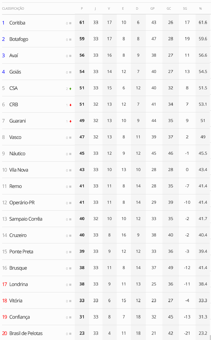 Tabela do brasileirão série b 2022 oficial. Classificacao Da Serie B Apos Jogos Desta Quarta Feira 03 Supervasco
