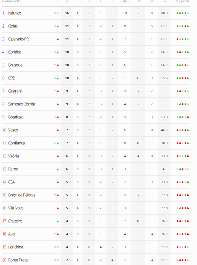 Acompanhe a classificação, informações dos jogos, estatísticas, artilharia, ranking de gols, notícias, resultad. Tabela Atualizada Do Brasileiro B Apos Unico Jogo Desta Quarta 23