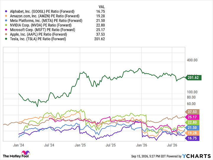 GOOGL PE Ratio (Forward) Chart