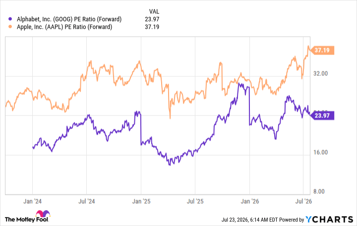 GOOG PE Ratio (Forward) Chart