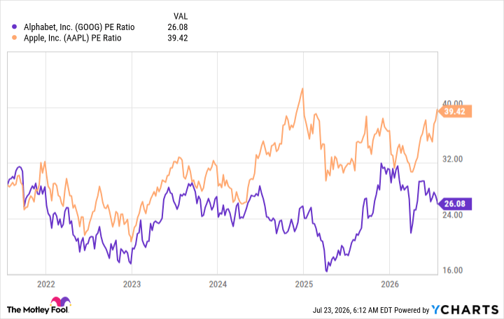 GOOG PE Ratio Chart