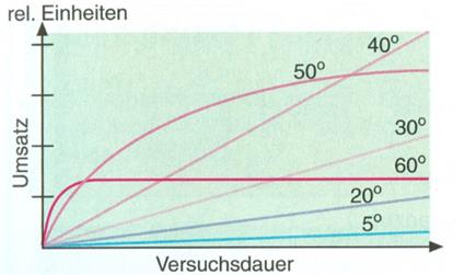 Proteasen Waschmittel : Manche Waschmittel enthalten Proteasen, die den Abbau von
