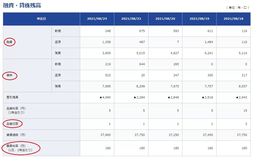 逆日歩を理解する 日証金サイトの実践的な使い方