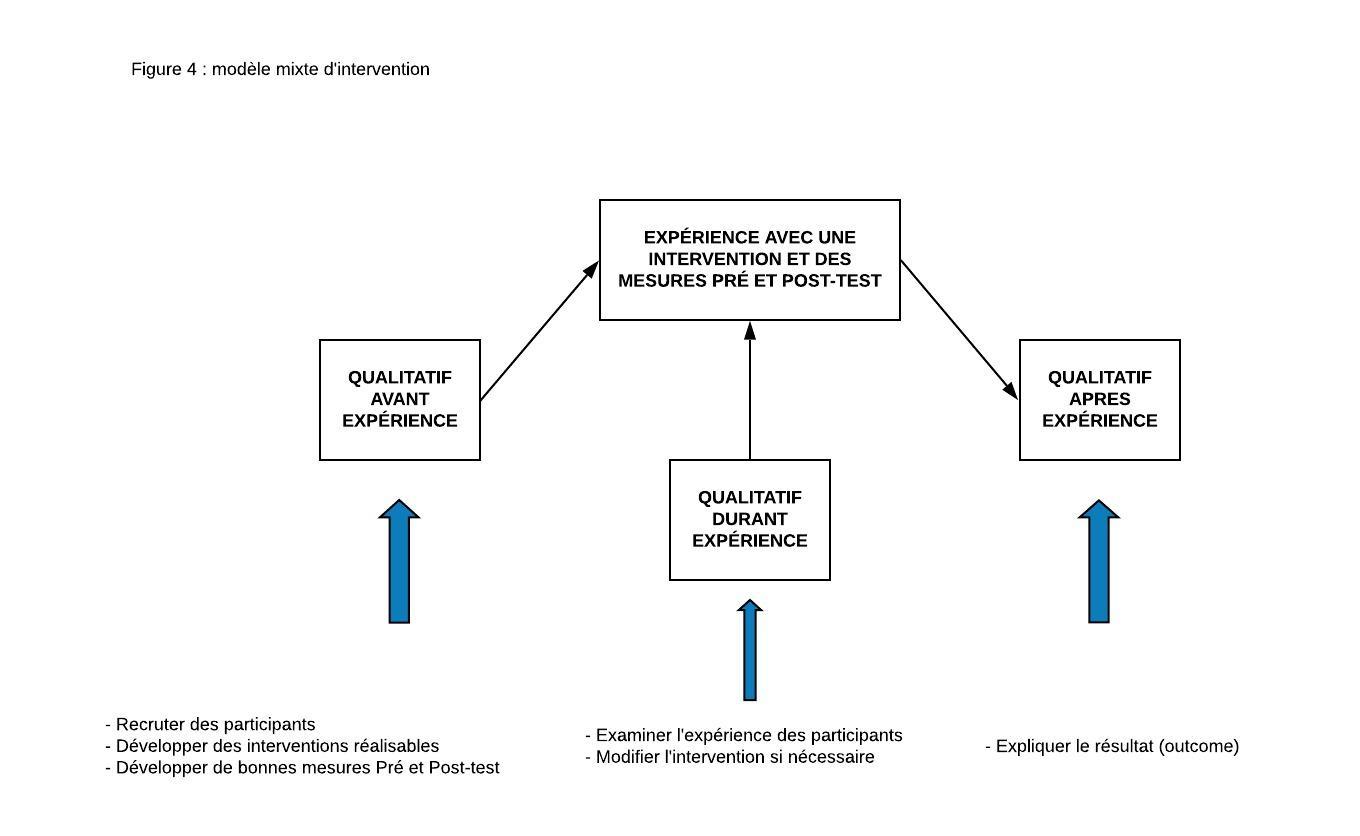 modèle mixte d'intervention