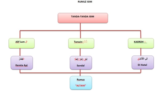 PEMBAGIAN KATA DALAM BAHASA ARAB – Metode Rumuz