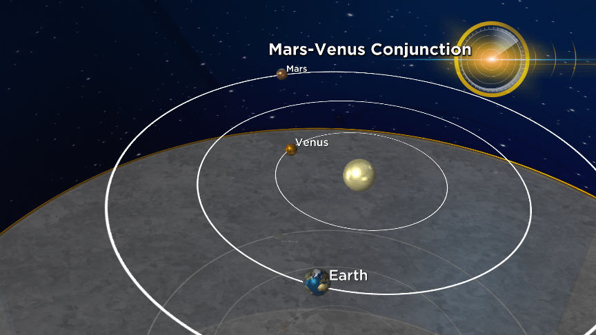 Mars Venus Conjunction Solar System Meetup Between Earth S Two Neighbors Cbs Miami