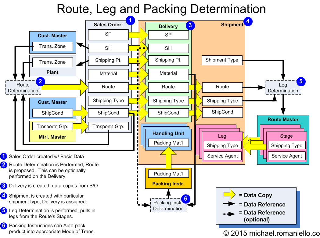 SAP: Route, Leg, and Packing Determination - Michael Romaniello