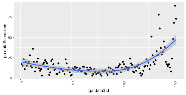 Library(ggplot2) library(grid) p = ggplot(temp.dat) + geom_line(aes(x = year, y = capex, group = state, colour = state)) + . Data visualization in R Â· Using Google Analytics with R