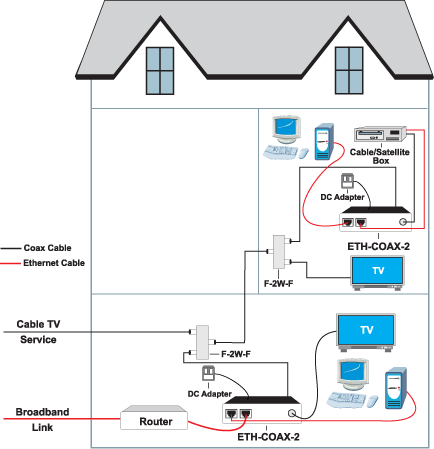 This color coding makes it easier for the layman to quickly repair most automobile. Homepna Ethernet Over Catv Coax Mick West