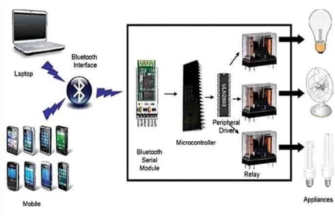 Home Automation Using Bluetooth Circuit Diagrams - Circuit Diagram