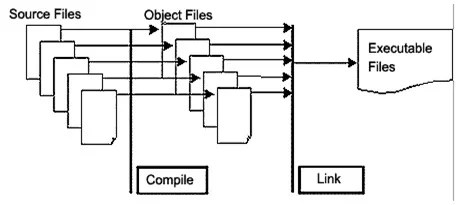 Top 3 pic microcontroller compiler types and introduction